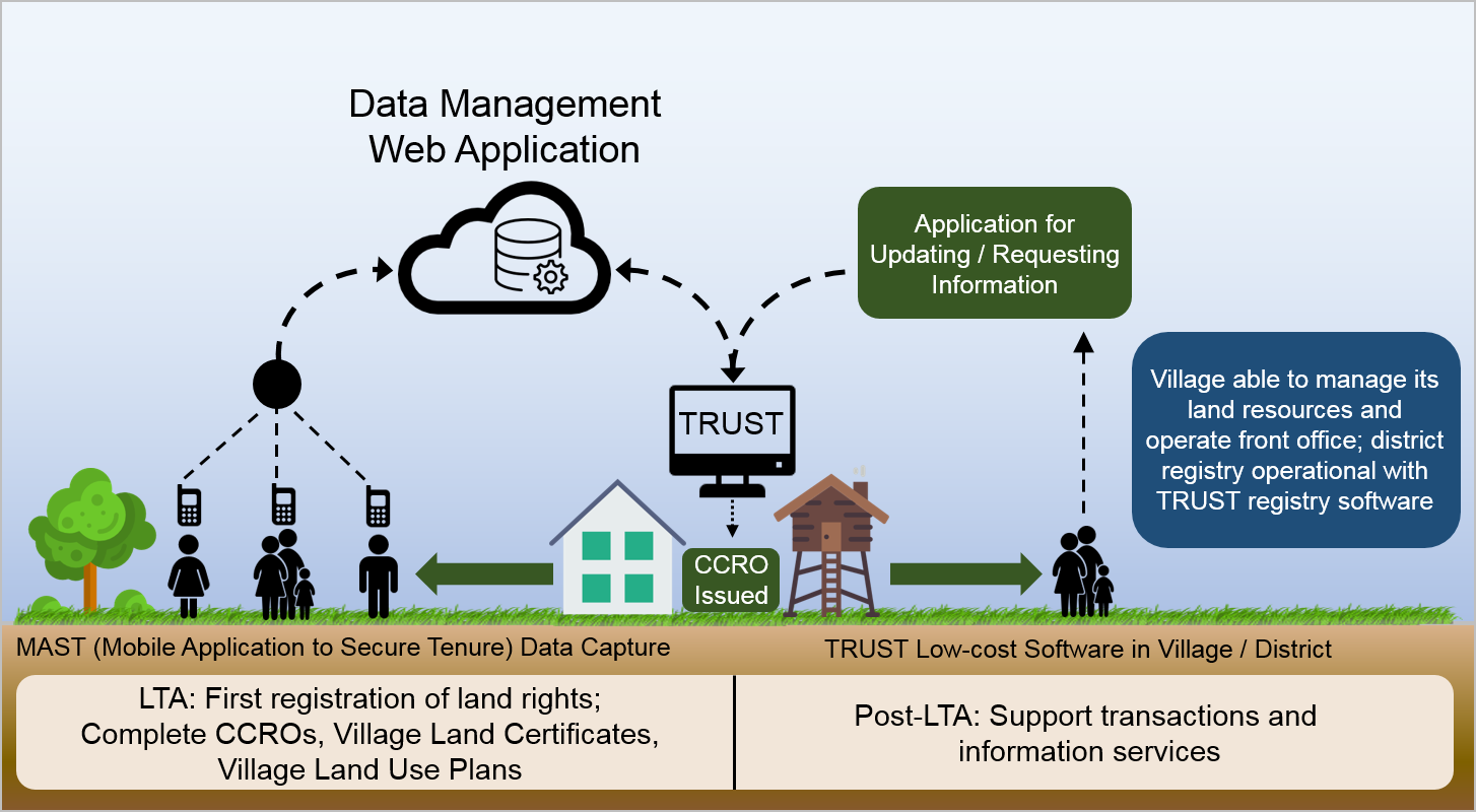 From Land Tenure Regularisation to a Sustainable Land Register · DAI